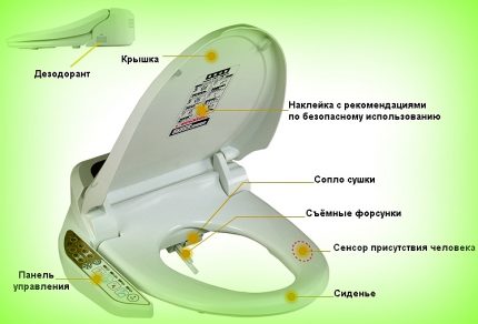 Электронные крышки биде: виды, устройство, как выбрать хорошую модель