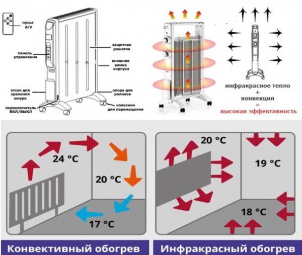 12 вариантов дополнительного отопления квартиры, дома, коттеджа