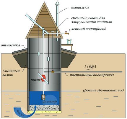 Копка колодца своими руками: виды колодезных конструкций + обзор лучших технологий рытья