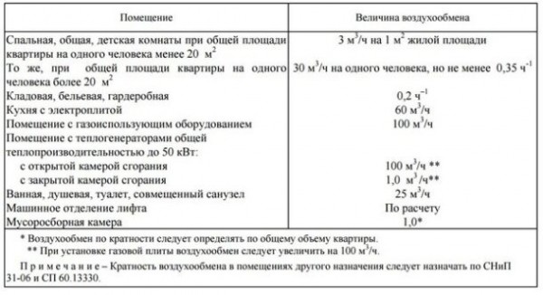 Приточная вентиляция в квартире: кому нужна и какую выбрать