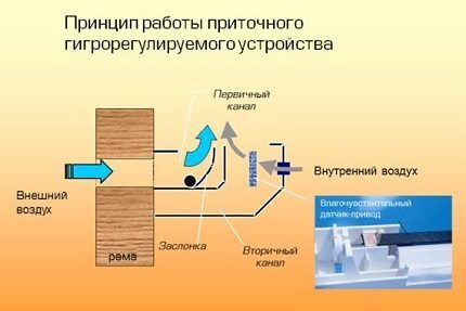 Приточный клапан на пластиковые окна: как выбрать и поставить вентиляционный клапан