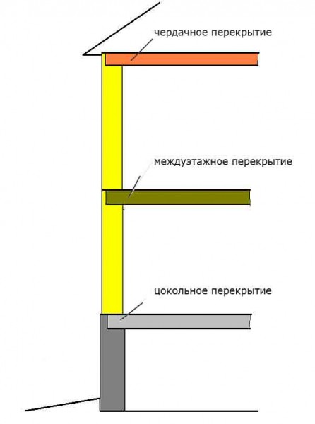 Какое перекрытие лучше выбрать для дома: 5 советов