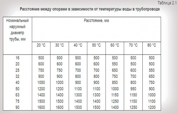 Как правильно сделать крепление полипропиленовых труб к стене — материалы и способы