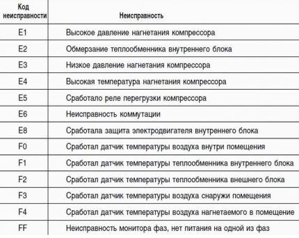 Ремонт сплит-системы своими руками: основные поломки и способы их устранения