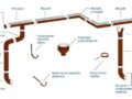 Водостоки для крыши своими руками