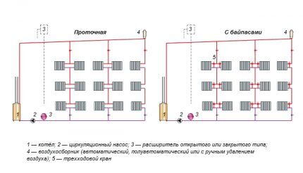 Однотрубная система отопления частного дома: схемы + обзор преимуществ и недостатков