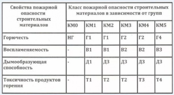 «Негорючие» натяжные потолки: выбор, сертификация, чистка