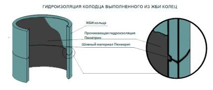 Копка колодца своими руками: виды колодезных конструкций + обзор лучших технологий рытья