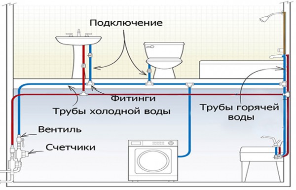 Сантехника в частном доме &mdash; как правильно сделать, схемы и нюансы монтажа
