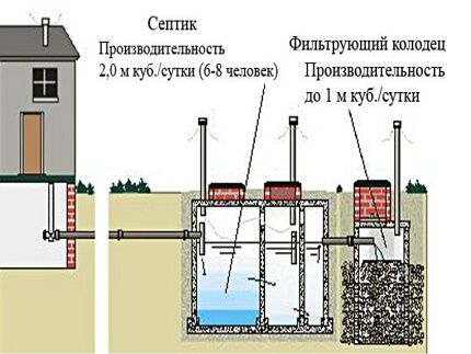 Обзор септиков &laquo;Крот&raquo;: устройство, достоинства и недостатки, сравнение с конкурентами