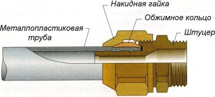 Фитинги для металлопластиковых труб: виды, применение, обзор лучших производителей