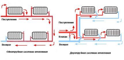 Однотрубная система отопления частного дома: схемы + обзор преимуществ и недостатков