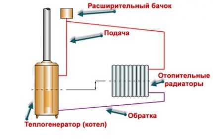 Однотрубная система отопления частного дома: схемы + обзор преимуществ и недостатков