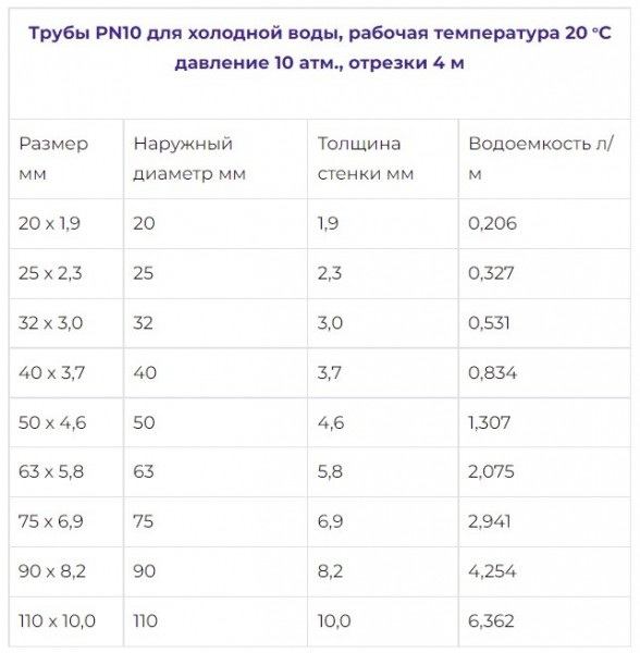 Как выбрать трубы для водоснабжения: виды, особенности, какие лучше