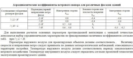 Система дымоудаления: устройство и монтаж противодымной вентиляции