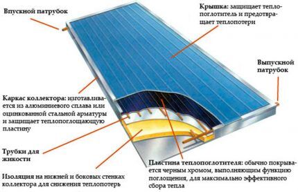 Отопление частного дома солнечными батареями: схемы и устройство Отопление частного дома солнечными батареями: схемы и устройство