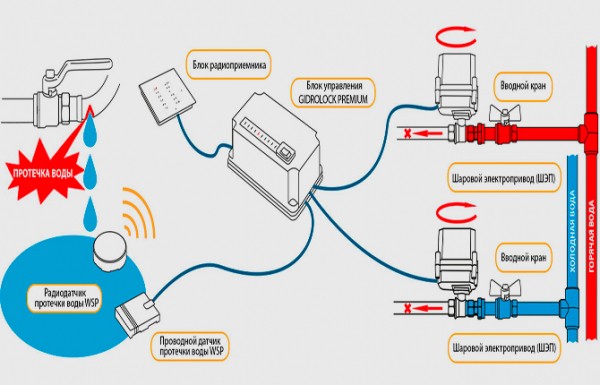 Системы защиты от протечек воды: виды, принципы действия, установка