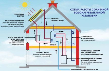 Отопление частного дома солнечными батареями: схемы и устройство Отопление частного дома солнечными батареями: схемы и устройство