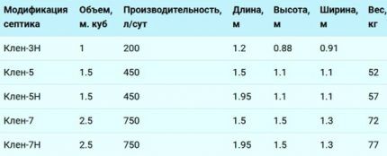 Септики ДКС (КЛЕН): устройство, обзор модельного ряда, достоинства и недостатки