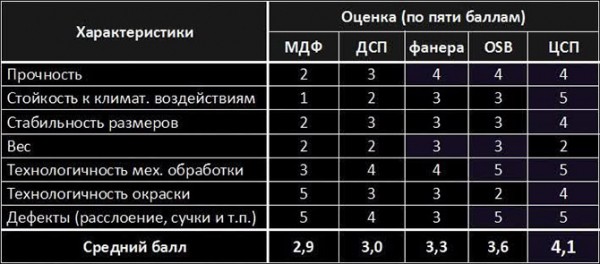 Что лучше выбрать для пола фанеру или ОСП: сравнение, достоинства и недостатки