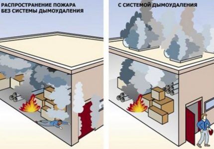 Система дымоудаления: устройство и монтаж противодымной вентиляции