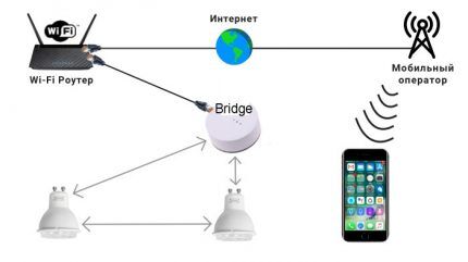 Умный дом Apple: тонкости организации систем управления домом от «яблочной» компании