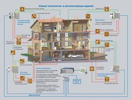Система &laquo;Умный дом&raquo; для загородного дома: прогрессивные устройства для автоматического управления