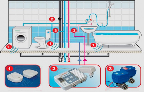 Системы защиты от протечек воды: виды, принципы действия, установка