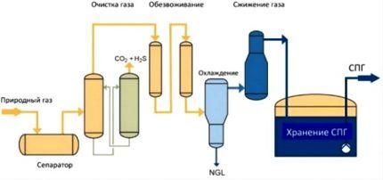 Как и зачем сжижают газ: технология производства и сфера использования сжиженного газа