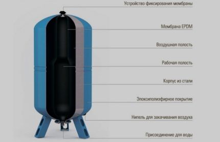 Принцип работы и устройство типовой насосной станции водоснабжения