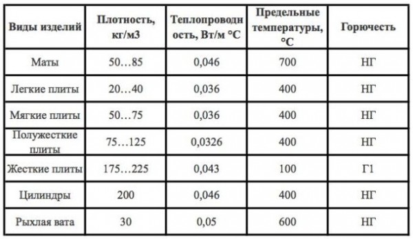 Плотность каменной ваты: 6 советов по выбору