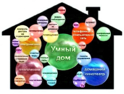 Система &laquo;Умный дом&raquo; для загородного дома: прогрессивные устройства для автоматического управления