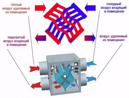 Рекуперация тепла в системах вентиляции: принцип работы и варианты исполнения