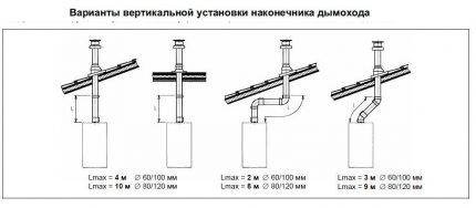 Нормы установки коаксиального дымохода: основные требования к монтажу
