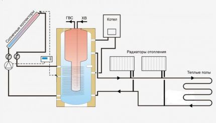 Отопление частного дома солнечными батареями: схемы и устройство Отопление частного дома солнечными батареями: схемы и устройство