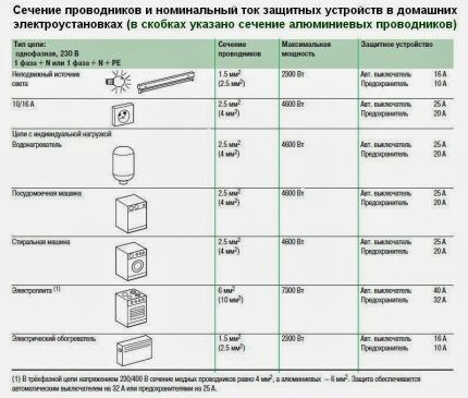 Установка розетки для стиральной машины в ванной комнате: обзор технологии работ