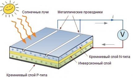 Отопление частного дома солнечными батареями: схемы и устройство Отопление частного дома солнечными батареями: схемы и устройство