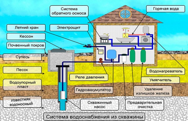 Проектирование коммуникаций в частном доме — как происходит монтаж и сколько стоит