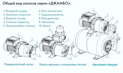 Принцип работы и устройство типовой насосной станции водоснабжения