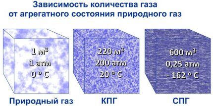 Как и зачем сжижают газ: технология производства и сфера использования сжиженного газа