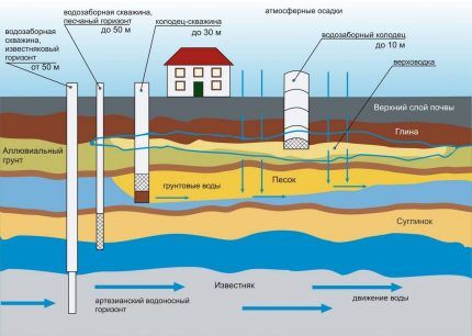 Как найти воду для колодца: обзор самых эффективных способов поиска воды на участке