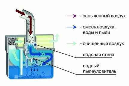 Пылесосы с аквафильтром: рейтинг популярных моделей + на что смотреть при выборе техники