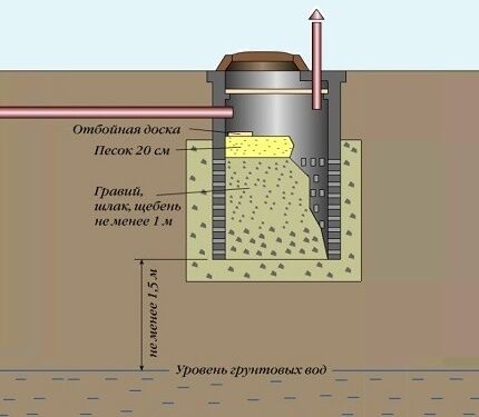 Фильтрующий колодец: конструкция, назначение, технология устройства