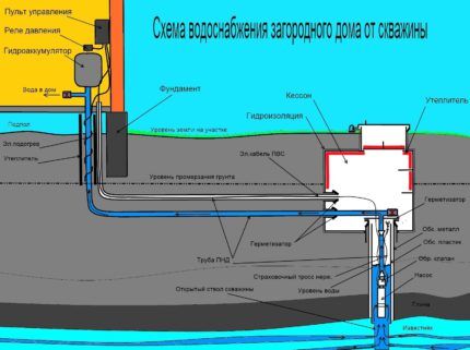 Обустройство водопровода на даче из скважины: схемы, нюансы, обзор необходимого оборудования