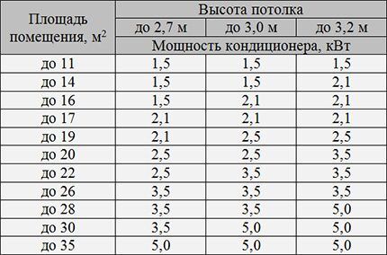 Что такое инверторный кондиционер и чем он отличается от обыкновенного