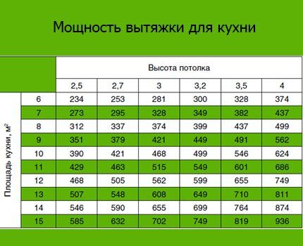 Вытяжки для кухни с отводом в вентиляцию: принцип работы, схемы и правила монтажа
