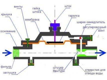 Ремонт водяного узла газовой колонки: устройство узла, основные поломки и подробный инструктаж по ремонту