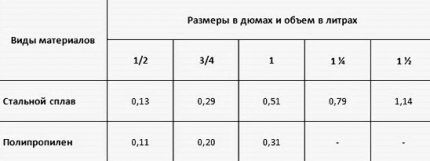 Расширительный бак системы отопления: устройство, расчет и подбор лучшего варианта