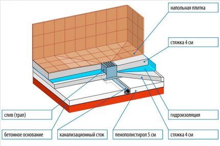 Устройство душевой кабины без поддона: подробная инструкция по сборке