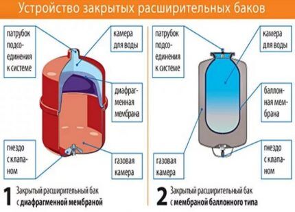 Расширительный бак системы отопления: устройство, расчет и подбор лучшего варианта